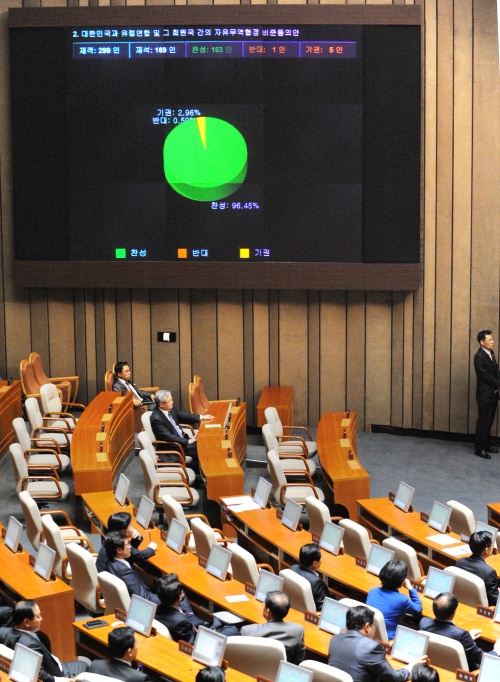 The results of votes on the ratification bill for the Korea-EU free trade agreement in the National Assembly on Wednesday night. Out of 169 lawmakers participating in the ballot, 163 voted for, one voted against and five abstained. (Yang Dong-chul/The Korea Herald)