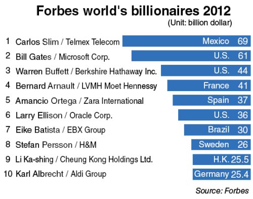 CEO of LVMH Moet Hennessy now world's richest man: Forbes