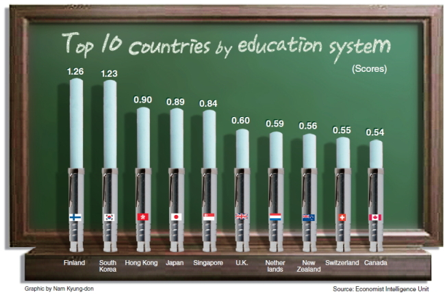 Korea S Education System 2nd In The World