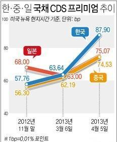 북한 위협에 동북아시아 부도위험 급등