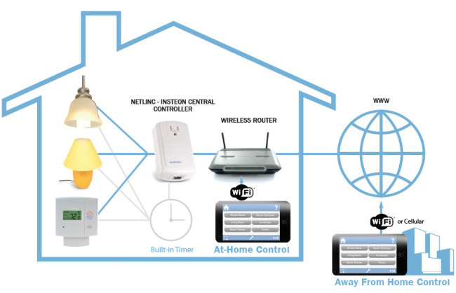 Machine-to-machine technology allows users to control home appliances with smartphones from inside the home, in the backyard or at work. (Insteon)