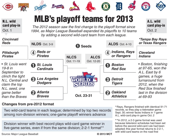 Source: Major League Baseball