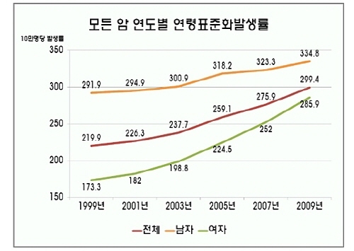 50대 60대 암보험추천 갱신형 비갱신형 가입정보 비교 3