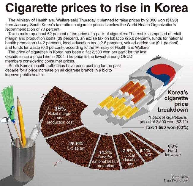 [graphic News] Cigarette Prices To Rise In Korea