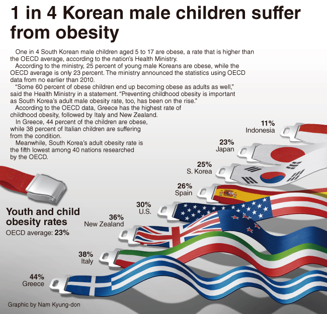 [Graphic News] 1 in 4 Korean boys suffers from obesity