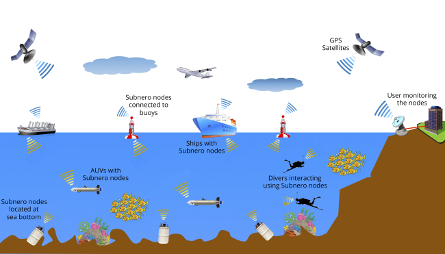 A diagram of Subnero’s underwater wireless nodes. (Subnero)