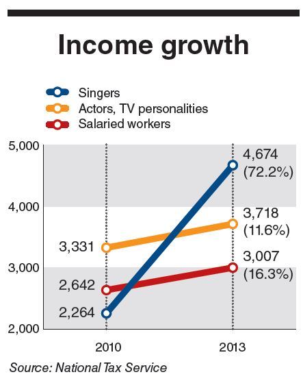 K pop Stars See Earnings Rocket