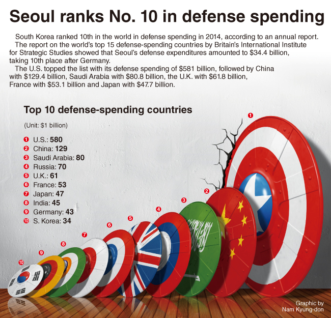 Ranked: The Top 10 Countries by Military Spending