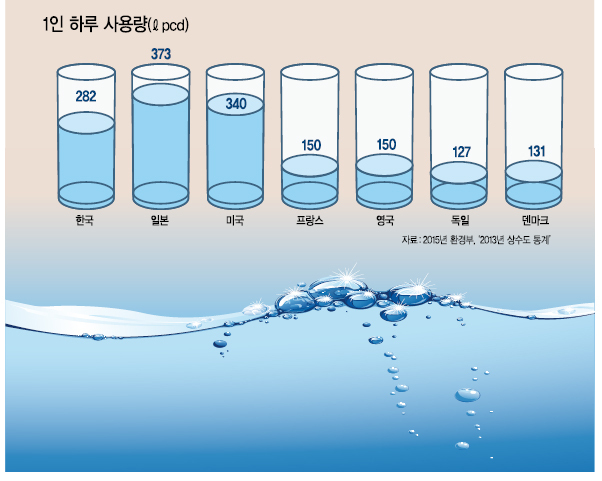 한국 물 부족 국가