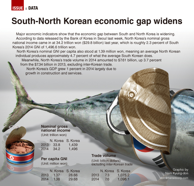 Graphic News] South-North Korean economic gap widens