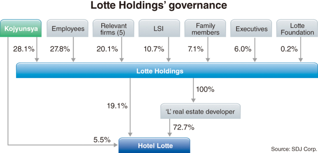 Chart of Lotte Holdings' governance.     SDJ Corp.