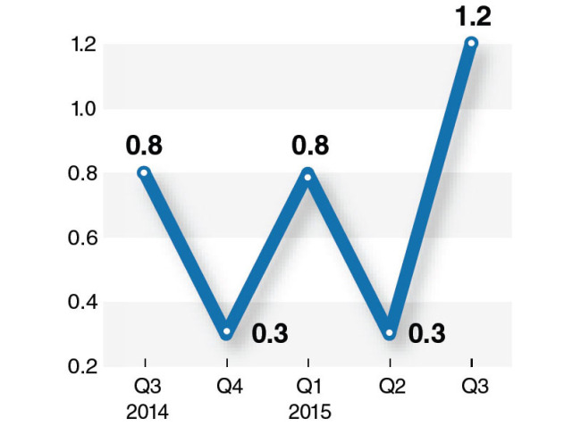 Real GDP Growth (unit:%, on-quarter, estimate) Source:BOK