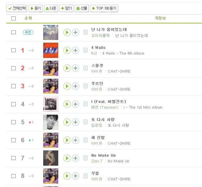 Charts melon These are