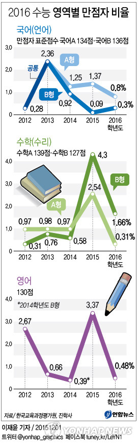 (Yonhap)