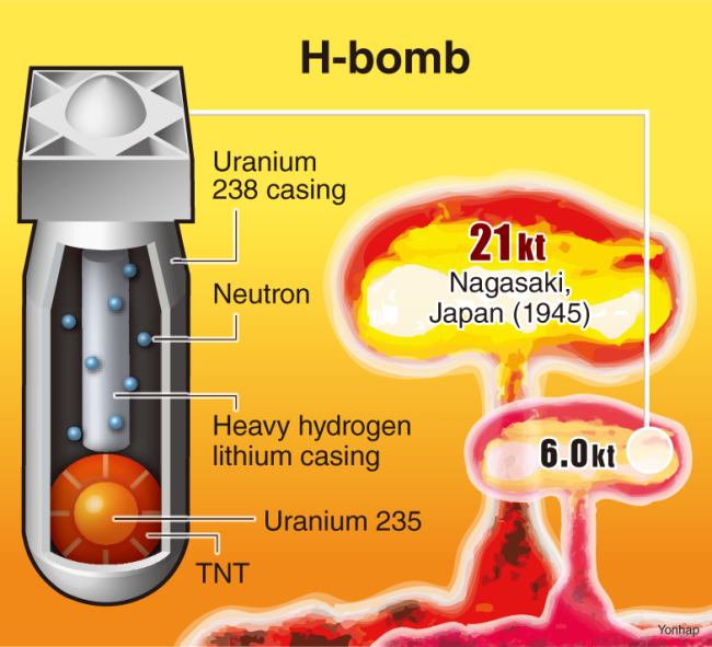 Image result for Hydrogen Bomb