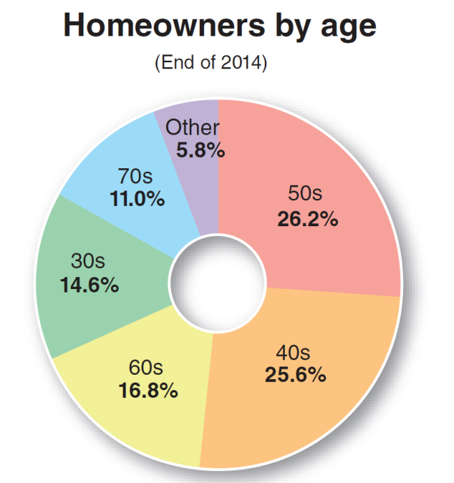 2014 statistics of homeowners by age. Statistics of Korea.