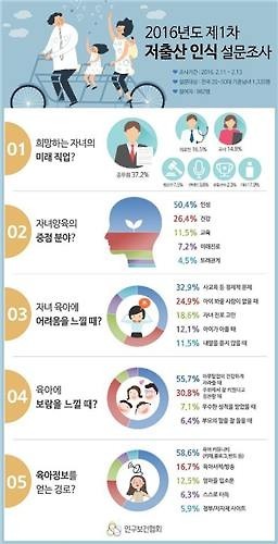 2016년 제1차 저출산 인식 설문조사 