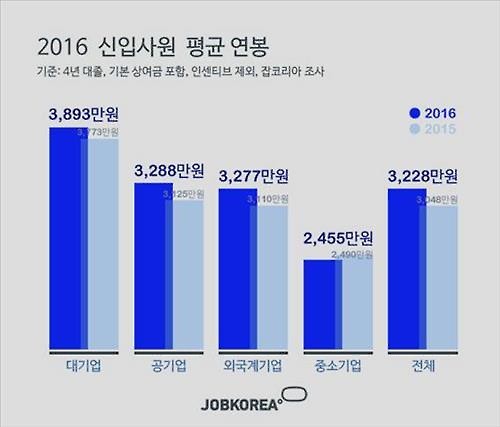 (Yonhap/Job Korea)