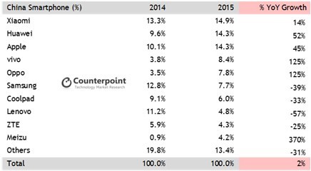 China smartphone sales rankings (Counterpoint)