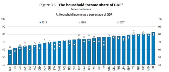 Household income as a percentage of gross domestic product (OECD)