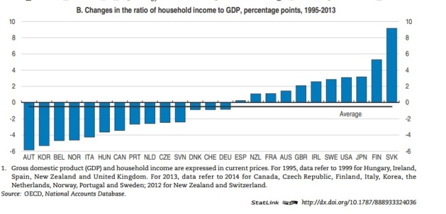 Changes in the ratio of household income to GDP, in percentage points, 1995-2013 (OECD)