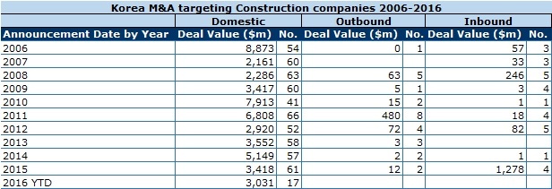 Korea M&A targeting construction companies in 2006-2016 (Source: Dealogic)