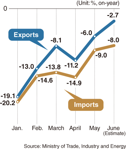 The rate of Korea’s export decline was the smallest in a year, as it slowed from minus 6.0 percent in May to minus 2.7 percent in June, according to the Trade Ministry Friday. The export amount in June recorded $45.3 billion, while imports marked $33.7 billion.