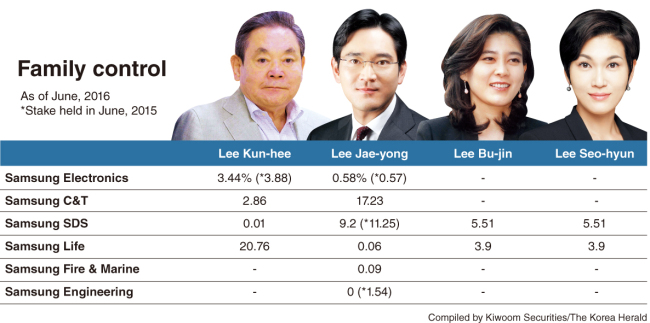 DECODED] Behind high life, Samsung heiresses on tough road to top