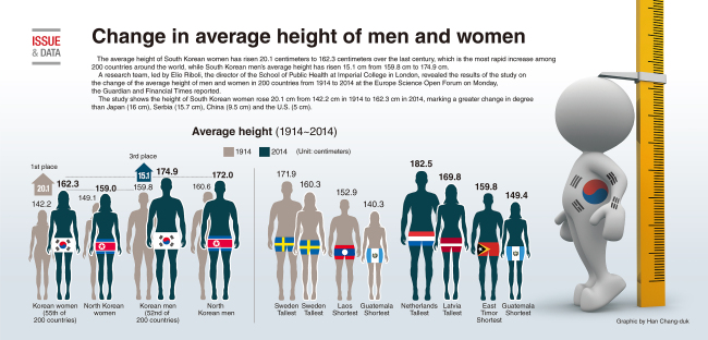 Height women and Average Height