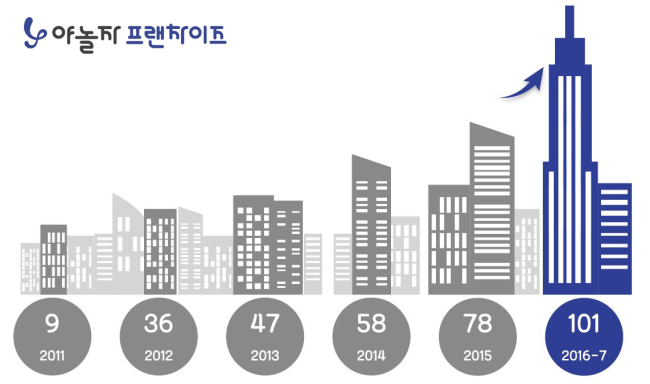 The growth in the number of Hotel Yaja branches in Korea from 2011-2016 (Yanolja)