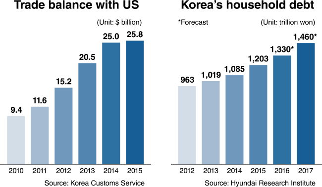 Source: Korea Customs Service