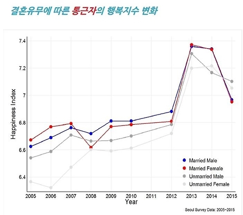 결혼유무에 따른 행복지수 변화 [서울연구원 제공]