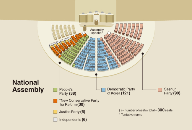 The country's 300-seat unicameral parliament now has four negotiating groups, from the previous three.