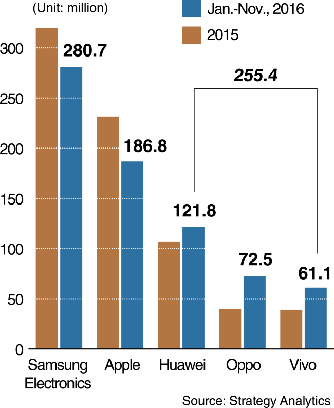 2016년 전세계 스마트폰 출하량 비교.jpg