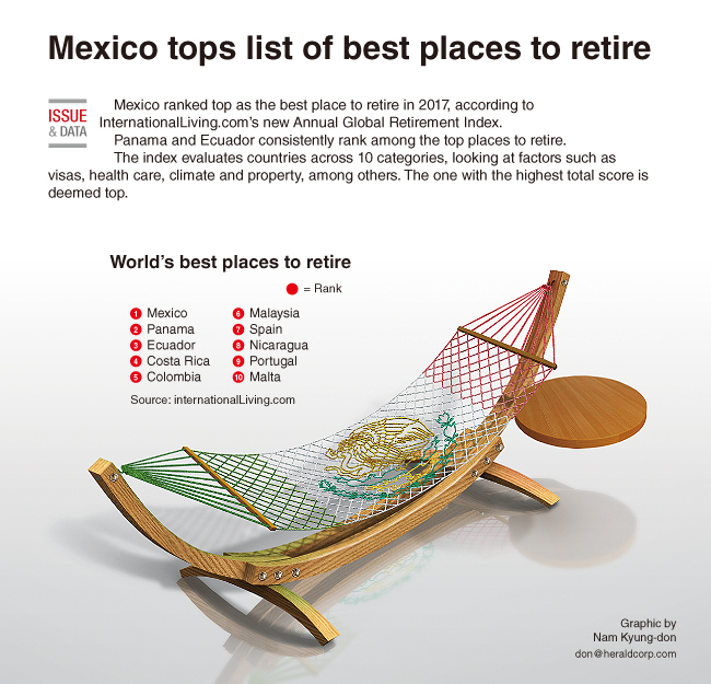 [Graphic News] Mexico tops list of best places to retire