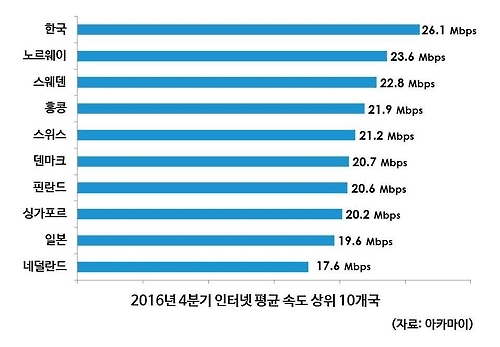 (Akamai Korea)