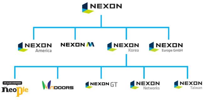 Nexon`s holding structure (Nexon)