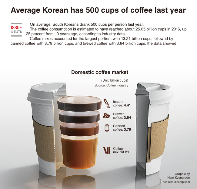 Graphic News] Average Korean has 500 cups of coffee
