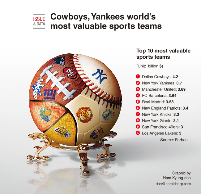 Graphic News] Cowboys, Yankees world's most valuable sports teams