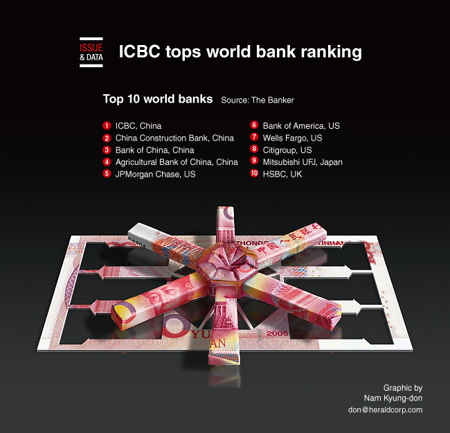 Melting Sæbe ankomme Graphic News] ICBC tops world banks ranking