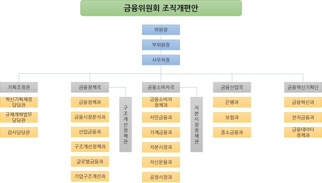 금융위 초강력 금융소비자국 신설 자본시장국 흡수 헤럴드경제