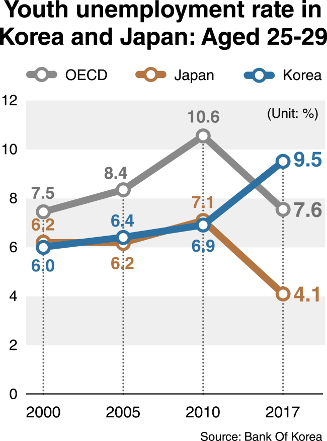 [Monitor] Unemployment rate for Koreans in late 20s more than double