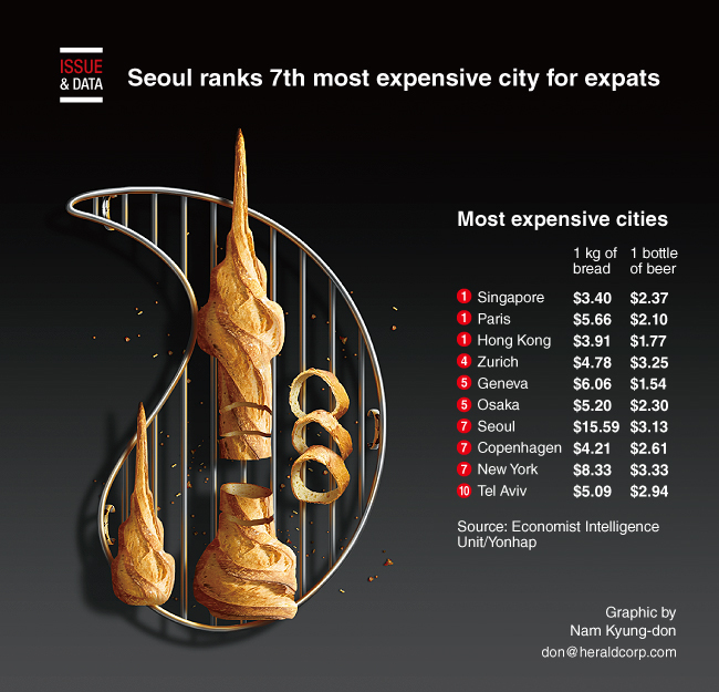 The most expensive capital cities in the world