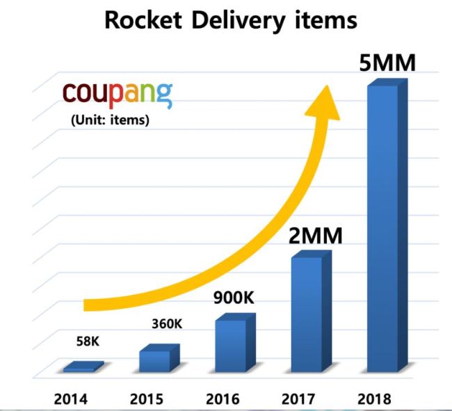 Increase in Rocket Delivery items (Coupang)