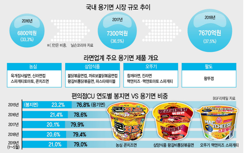 봉지라면 비켜‘용기면 전성시대 헤럴드경제 1142