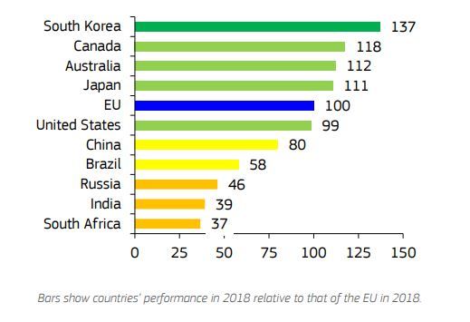 This graph seen in the European Innovation Scoreboard shows the performance of EU's top 10 global competitors.