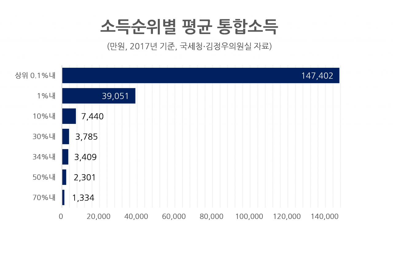 대한민국 20·20 경제양극사 ②] 17년간 월소득 변화…하위20% 79만→137만원 Vs 상위 20% 511→980만원