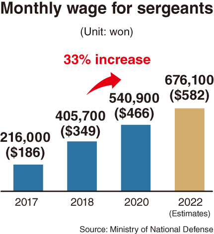 The wage for drafted soldiers jumped 33 percent on-year in 2020 and is expected to rise further in 2022, when it will reach half the monthly minimum wage workers received on average in 2017.