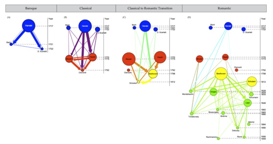 Influence of composers for each era: Network showing influence of composers in each era (KAIST)
