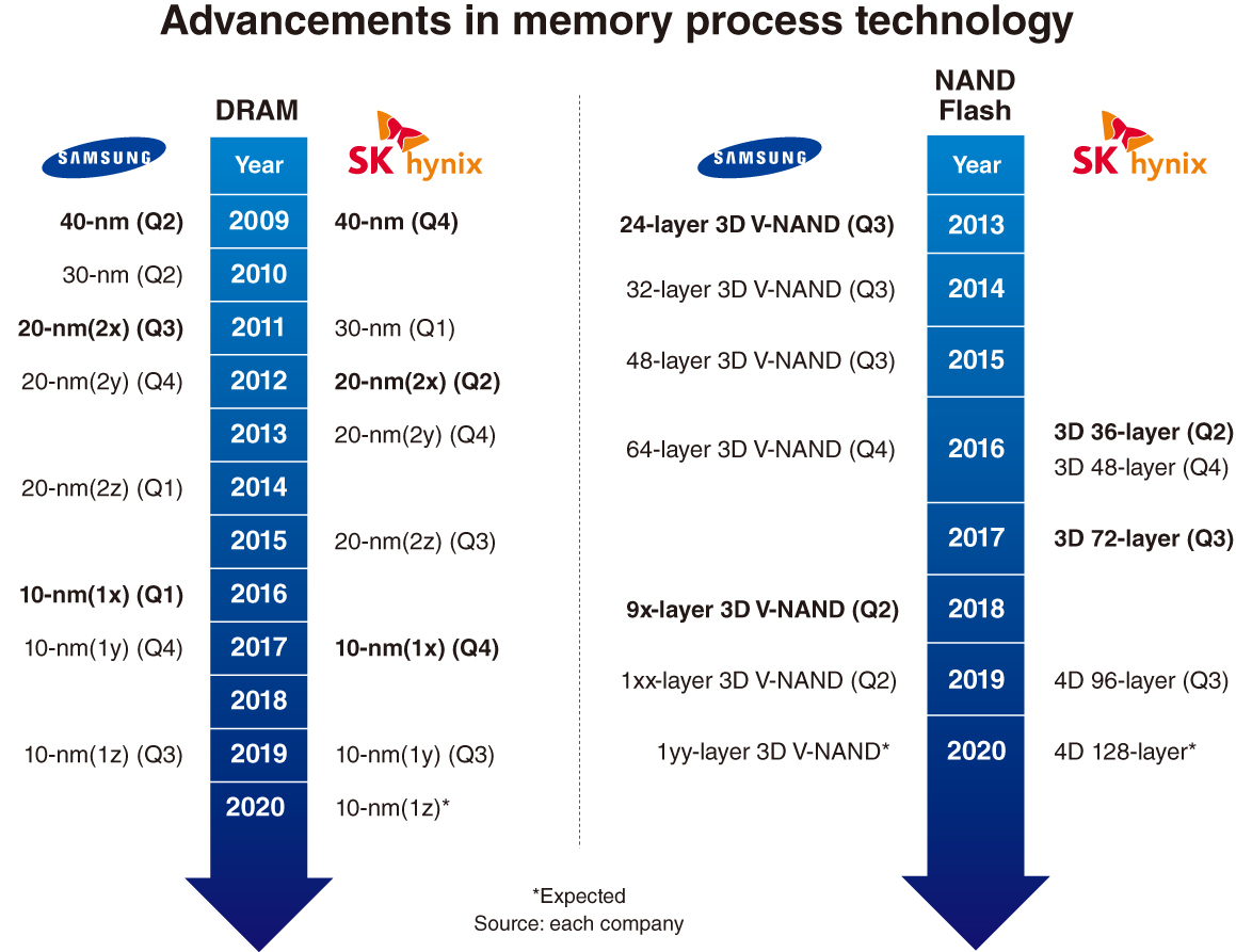 Chew on IT] Samsung chips vs. SK chips: How do they fare against each other?